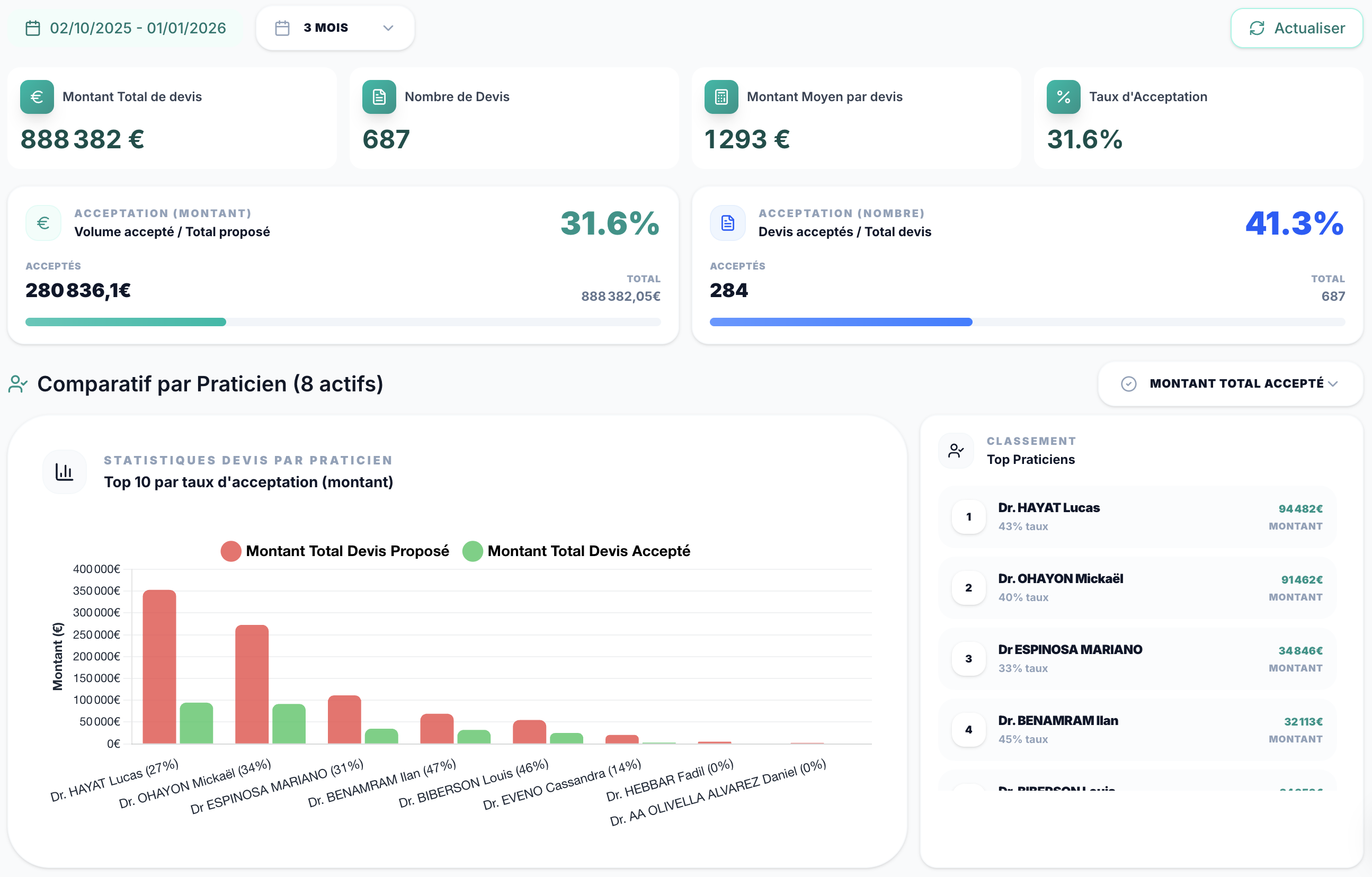 Dashboard KPIs EasyDevis — taux d'acceptation et comparatif par praticien en temps réel